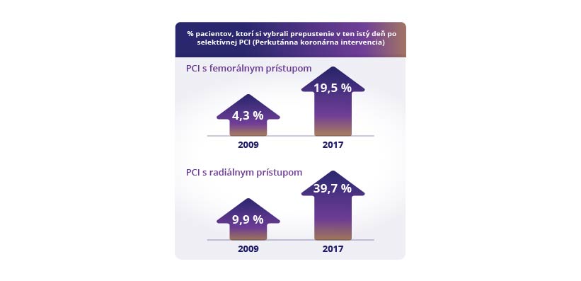 % pacientov, ktorí si vybrali prepustenie v ten istý deň po
selektívnej PCI (Perkutánna koronárna intervencia)