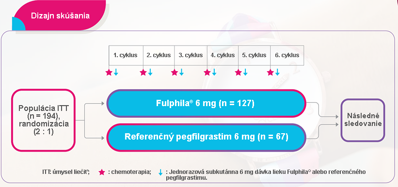 Fulphila®