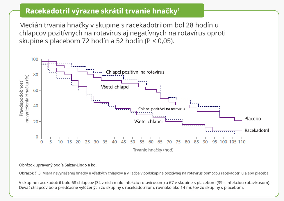 Racecadotril výrazne skrátil trvanie hnačky