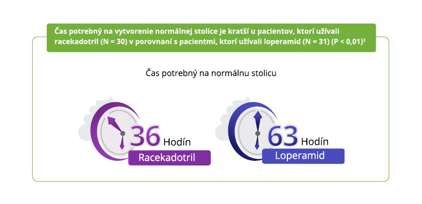 Čas potrebný na normálnu stolicu