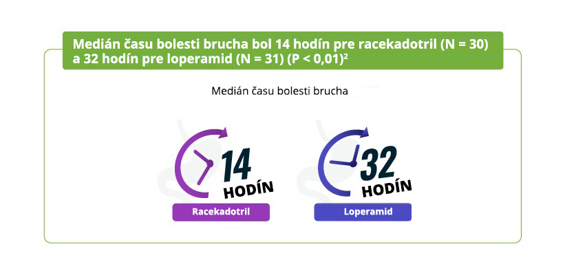 Medián času bolesti brucha