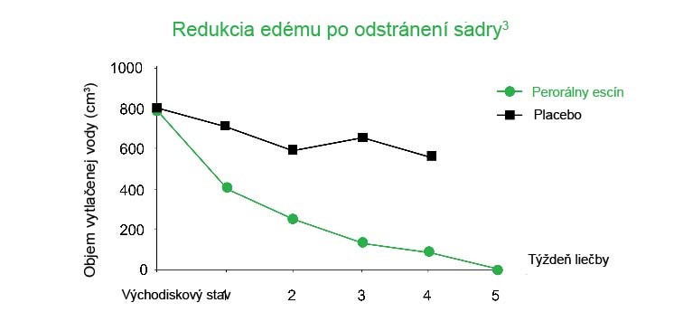 Redukcia edému