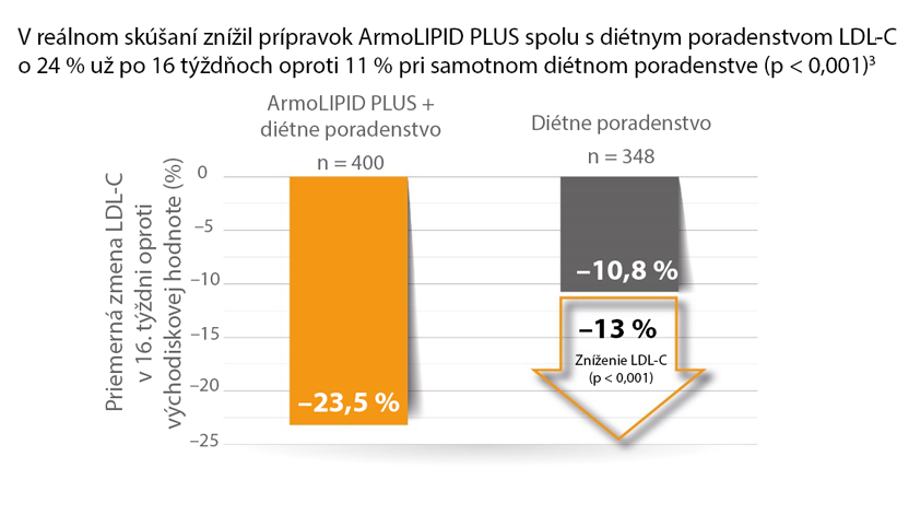 Armolipid